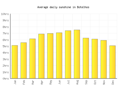 Botelhos average daily sunshine chart