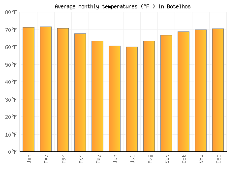 Botelhos average temperature chart (Fahrenheit)