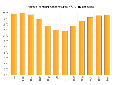 Botelhos average temperature chart (Celsius)