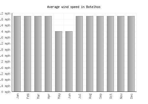 Botelhos average winspeed by month (mph)