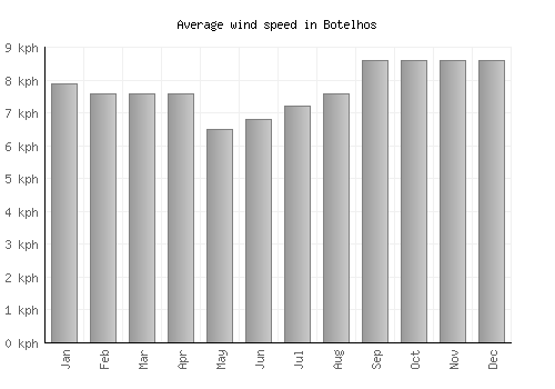 Botelhos average winspeed by month (km/h)