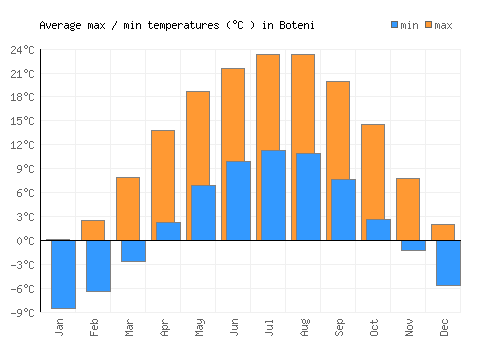 Boteni average minimum / maximum temperatures (Celsius)