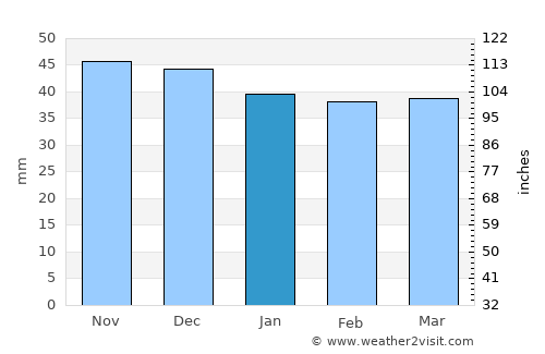 Boteni average rain in January