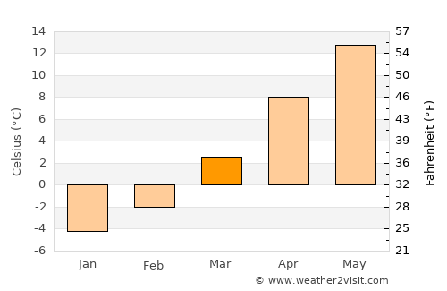 Boteni average temperature in March