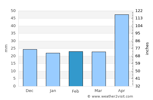 Boteşti average rain in February