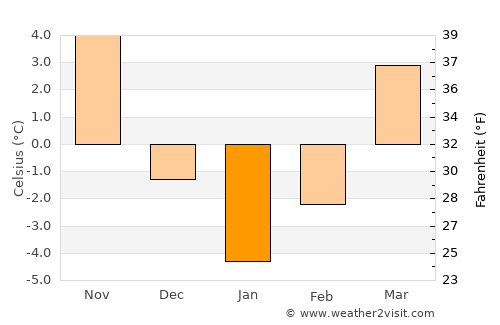 Boteşti average temperature in January