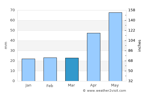 Boteşti average rain in March