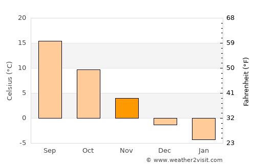 Boteşti average temperature in November
