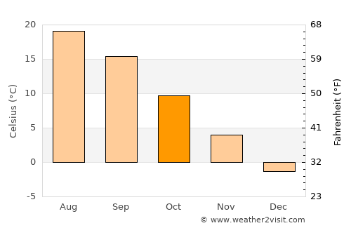 Boteşti average temperature in October