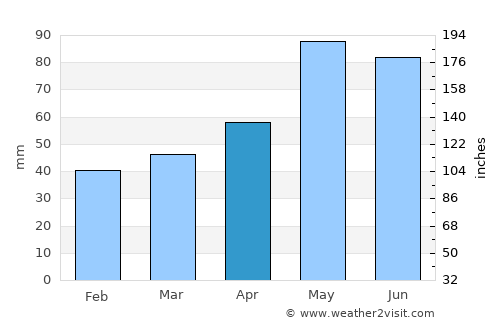 Botevgrad average rain in April