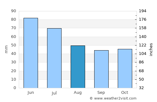 Botevgrad average rain in August