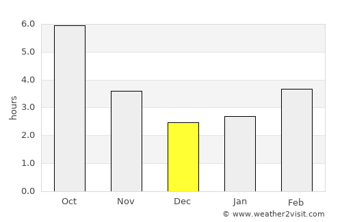 Botevgrad average rain in December