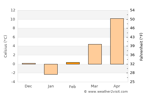 Botevgrad average temperature in February