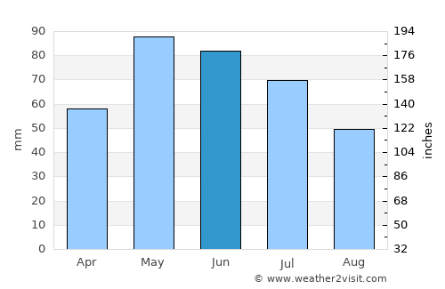 Botevgrad average rain in June