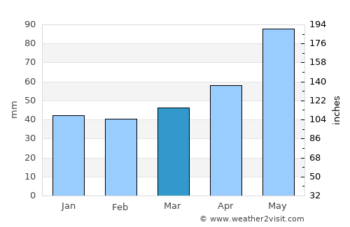 Botevgrad average rain in March