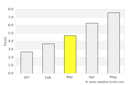 Botevgrad average rain in March