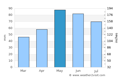 Botevgrad average rain in May