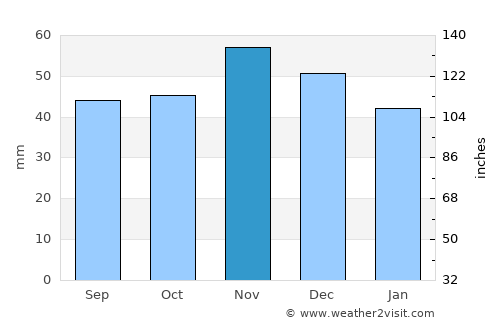 Botevgrad average rain in November