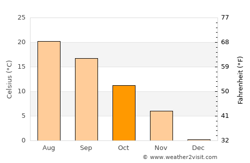Botevgrad average temperature in October