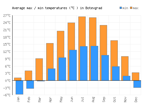 Botevgrad average minimum / maximum temperatures (Celsius)