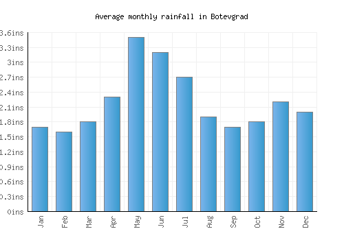 Botevgrad monthly rainfall chart (inches)