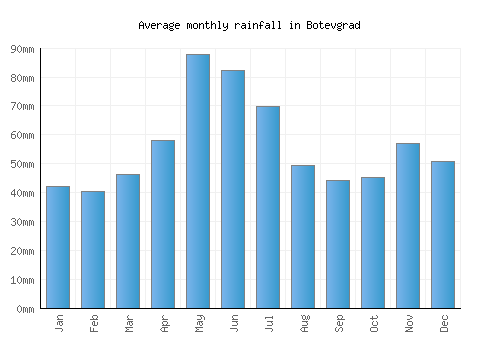 Botevgrad monthly rainfall chart (mm)