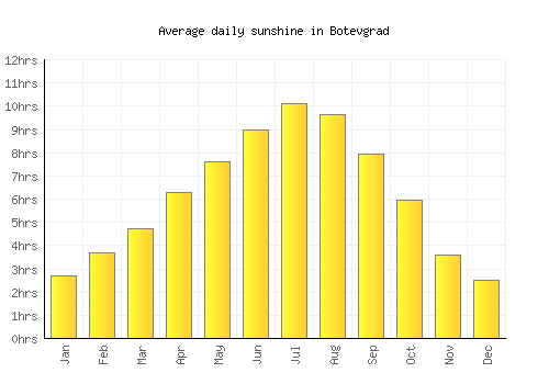 Botevgrad average daily sunshine chart