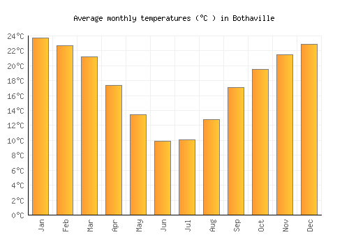 Bothaville average temperature chart (Celsius)