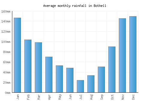 Bothell monthly rainfall chart (mm)