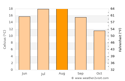 Bothell average temperature in August