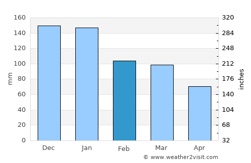Bothell average rain in February