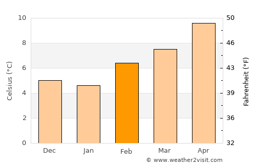 Bothell average temperature in February