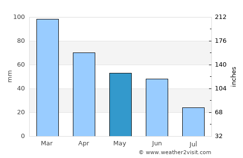 Bothell average rain in May