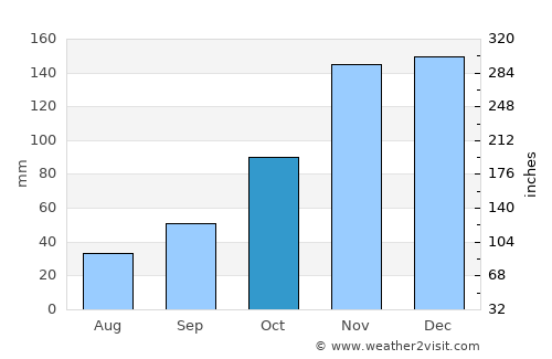 Bothell average rain in October