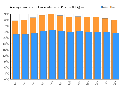 Botigues average minimum / maximum temperatures (Celsius)