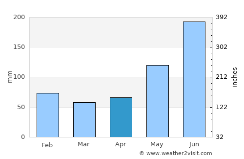 Botigues average rain in April