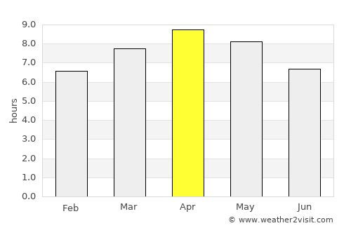 Botigues average rain in April