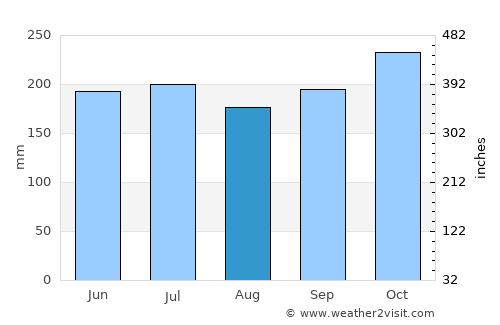 Botigues average rain in August