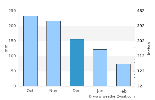 Botigues average rain in December