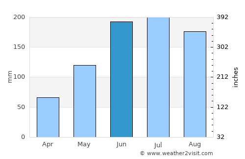Botigues average rain in June