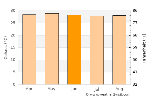 Botigues average temperature in June