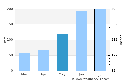 Botigues average rain in May