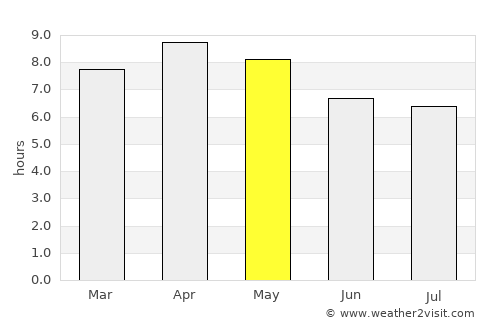 Botigues average rain in May