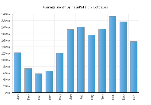 Botigues monthly rainfall chart (mm)