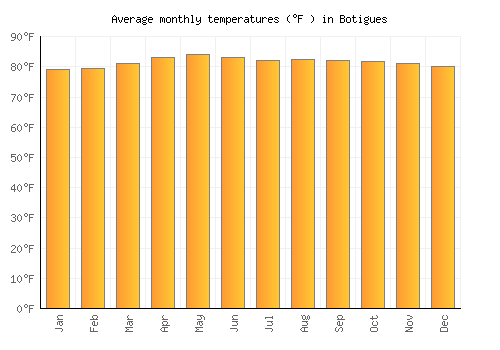 Botigues average temperature chart (Fahrenheit)