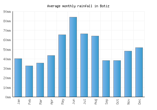 Botiz monthly rainfall chart (mm)