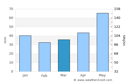 Botiz average rain in March
