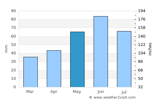 Botiz average rain in May