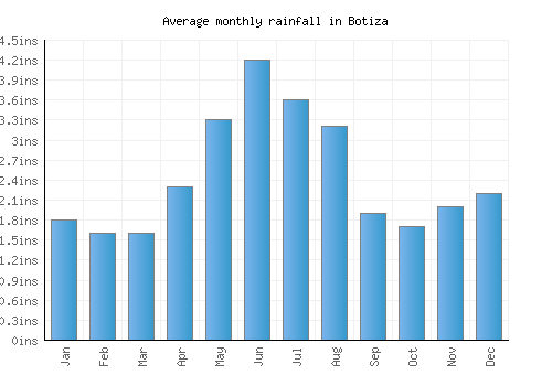 Botiza monthly rainfall chart (inches)