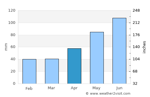 Botiza average rain in April